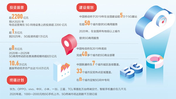 數據來源：中國信息通信研究院、通信行業協會